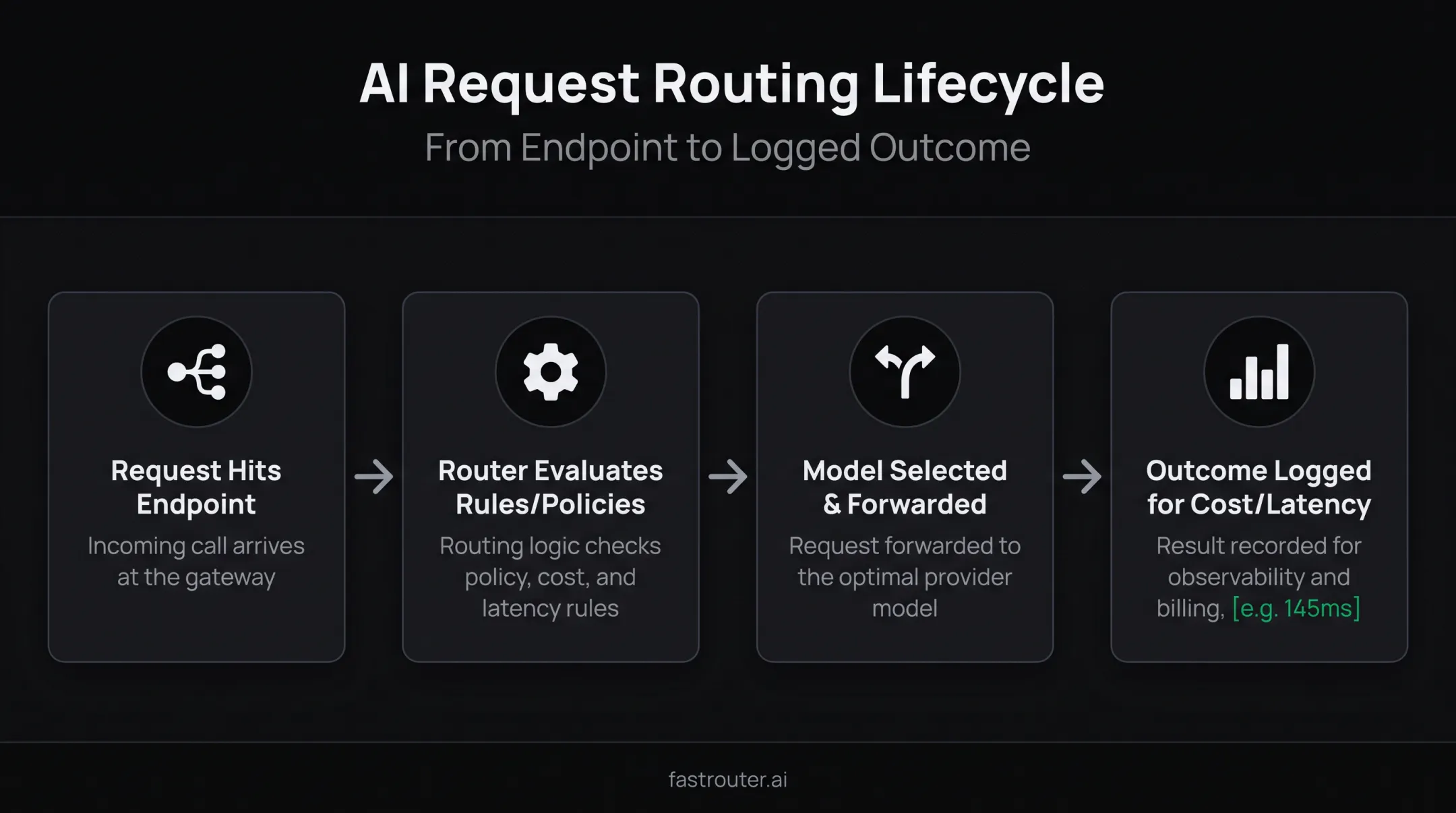 AI routing request lifecycle from endpoint to logging