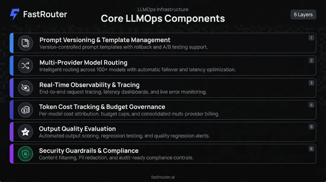 Six core LLMOps components from prompt versioning to security guardrails