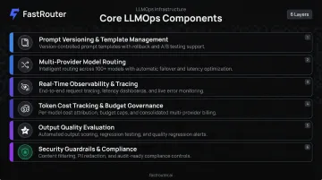 Six core LLMOps components from prompt versioning to security guardrails