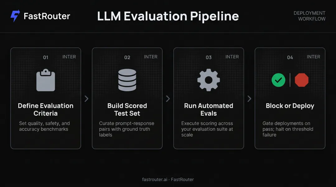 Four-step LLM evaluation CI/CD pipeline from criteria definition to deployment blocking