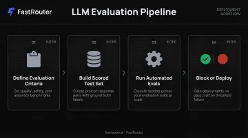 Four-step LLM evaluation CI/CD pipeline from criteria definition to deployment blocking