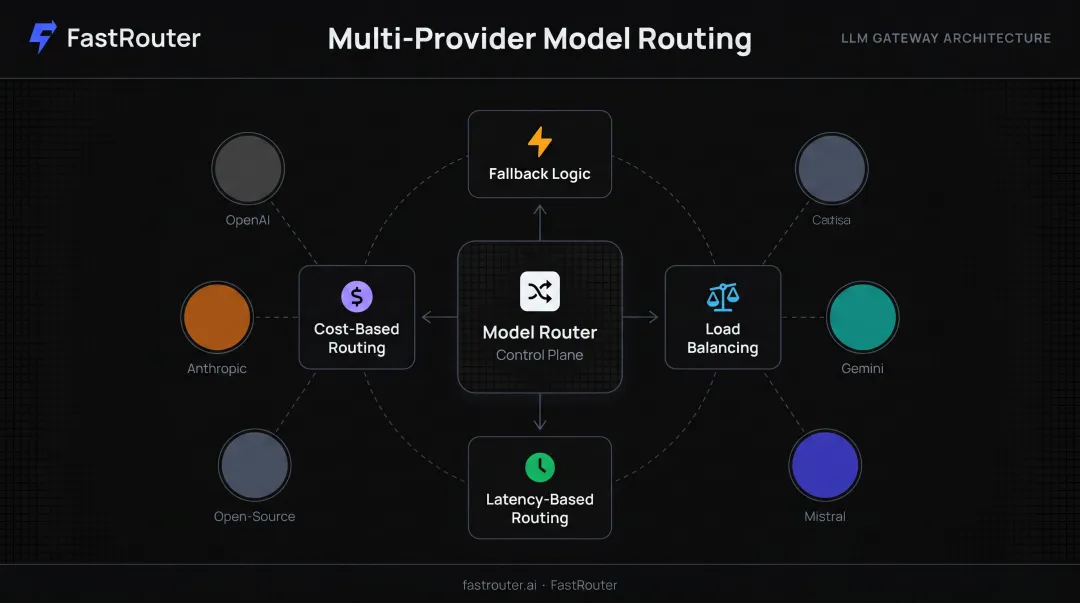 LLMOps model routing strategies across multiple AI providers with fallback logic