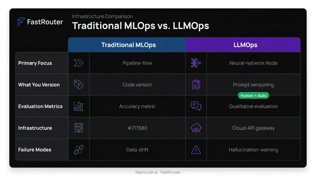 Traditional MLOps versus LLMOps key differences side-by-side comparison chart