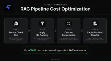 RAG pipeline optimization four-step process for reducing input token costs infographic