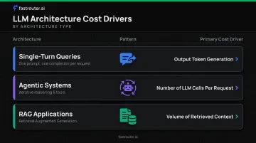 Three GenAI architecture types mapped to primary API cost drivers comparison table