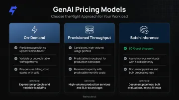 Three GenAI API pricing models on-demand provisioned and batch comparison infographic