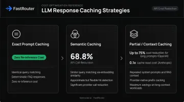 Three GenAI response caching strategies with cost reduction percentages side-by-side infographic