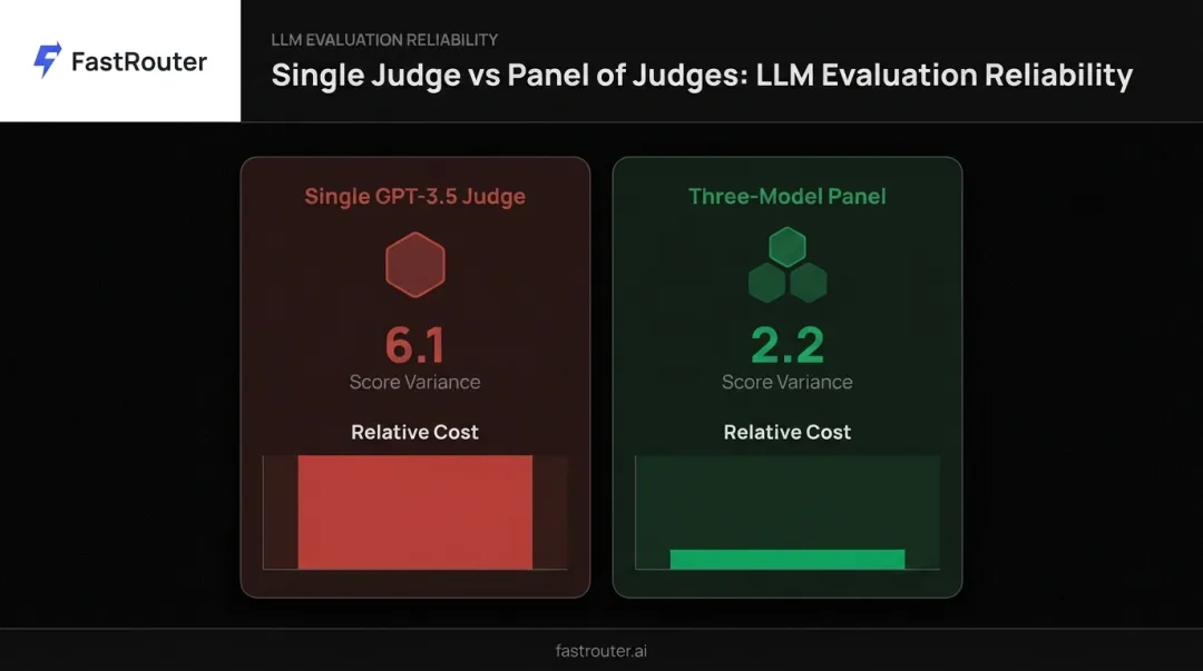 Single LLM judge versus panel-of-judges evaluation variance and cost comparison