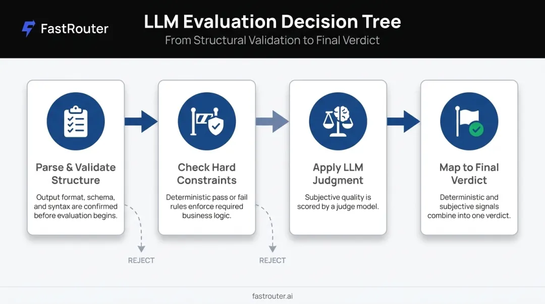 4-step deterministic decision tree LLM evaluation process flow diagram