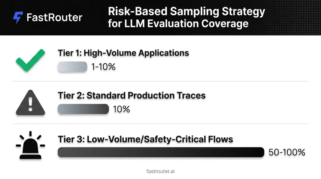 Risk-based sampling coverage tiers for production LLM evaluation infographic