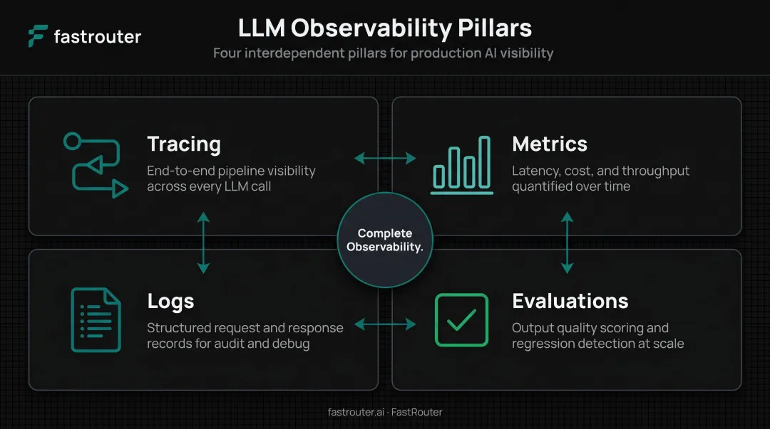 Four pillars of LLM observability interconnected system diagram tracing metrics logs evals