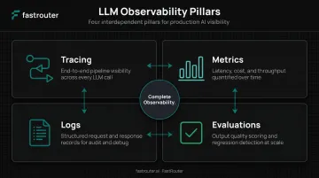 Four pillars of LLM observability interconnected system diagram tracing metrics logs evals