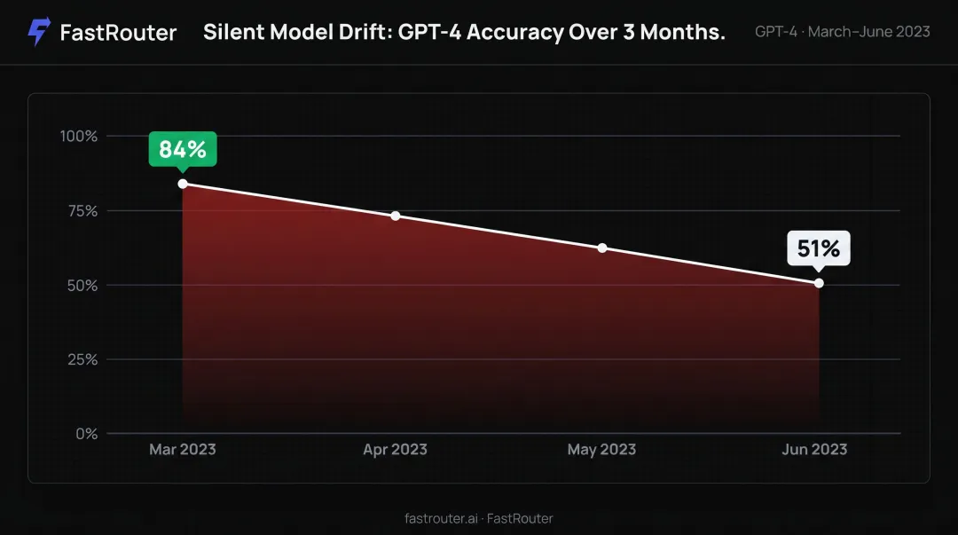 GPT-4 accuracy behavioral drift decline from 84 percent to 51 percent over three months