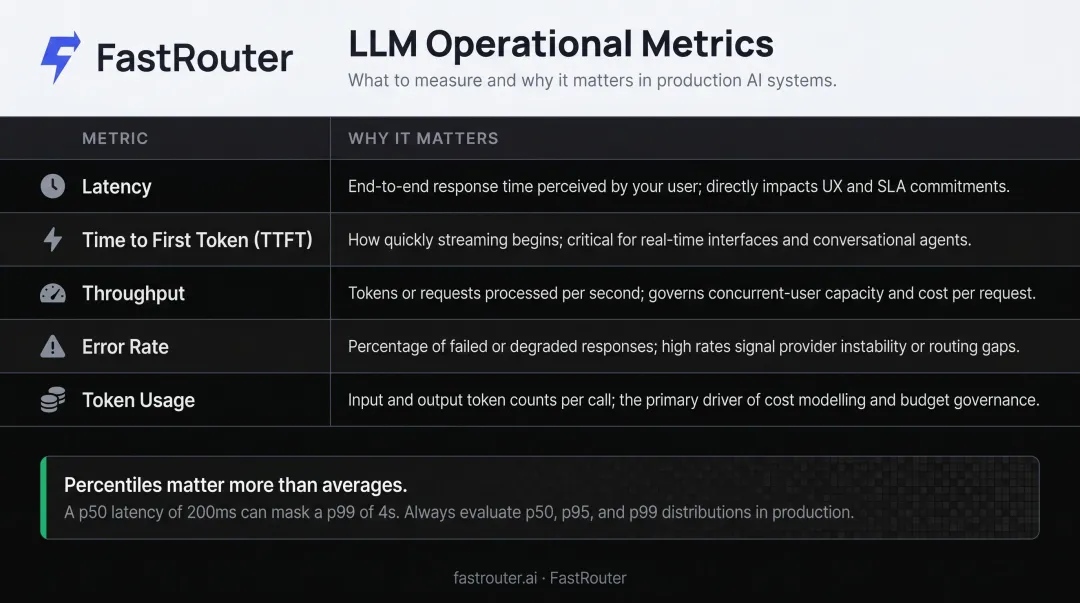 LLM production metrics table latency throughput token usage and error rate breakdown