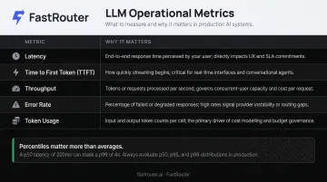 LLM production metrics table latency throughput token usage and error rate breakdown