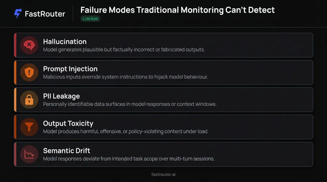 Five LLM-specific failure modes monitoring cannot detect infographic