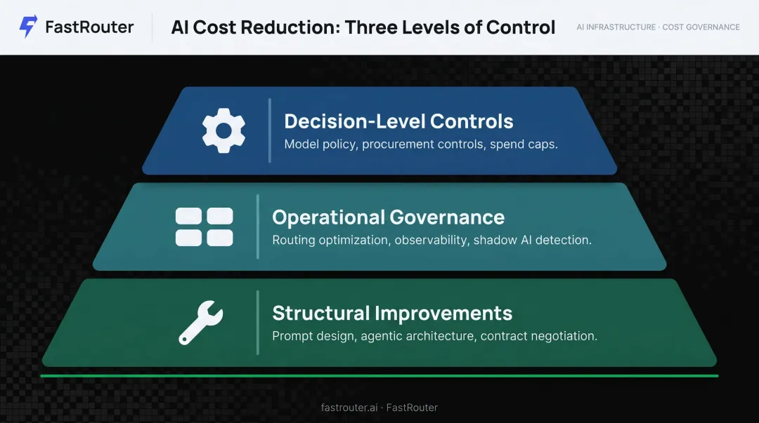 Three-level AI cost reduction strategy framework from pre-deployment to structural optimization