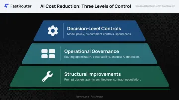 Three-level AI cost reduction strategy framework from pre-deployment to structural optimization