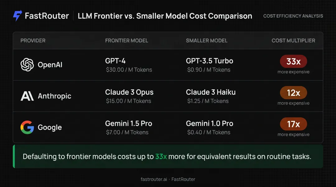 AI model pricing comparison infographic showing frontier versus smaller model cost differences