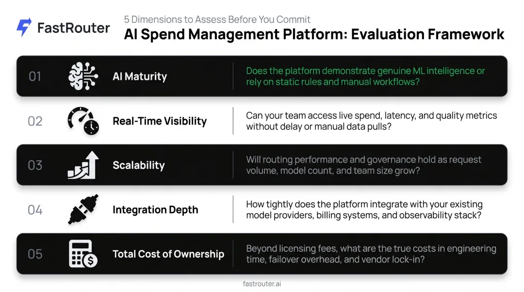 5 AI spend management platform evaluation criteria comparison framework infographic