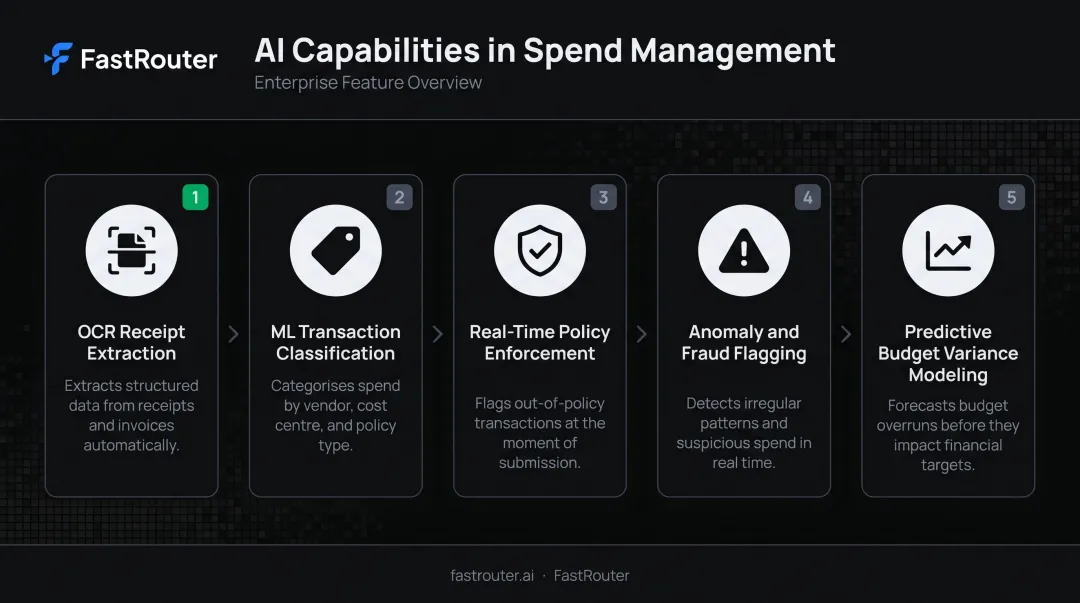 5 core AI spend management capabilities process flow infographic