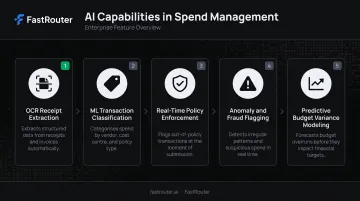 5 core AI spend management capabilities process flow infographic