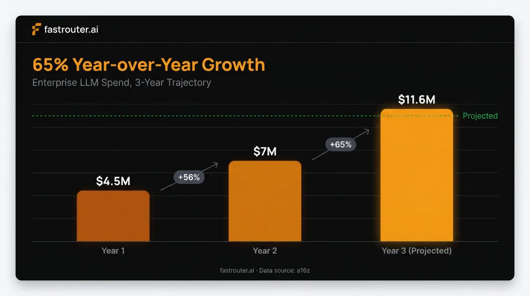 Enterprise LLM spending growth from 4.5 million to 7 million with 65 percent projected increase