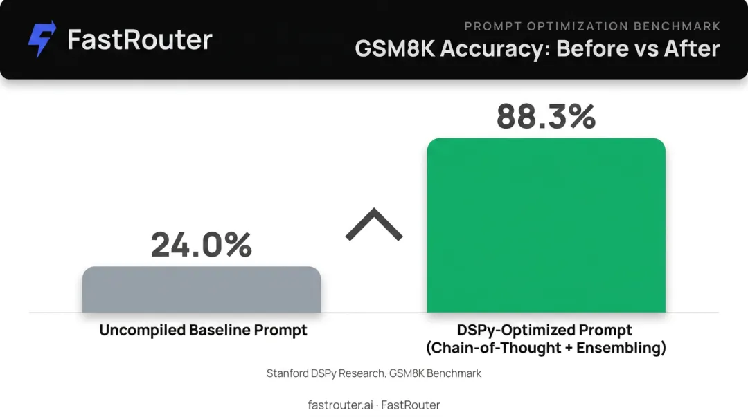 GPT-3.5 accuracy improvement from 24 percent to 88 percent via DSPy optimization