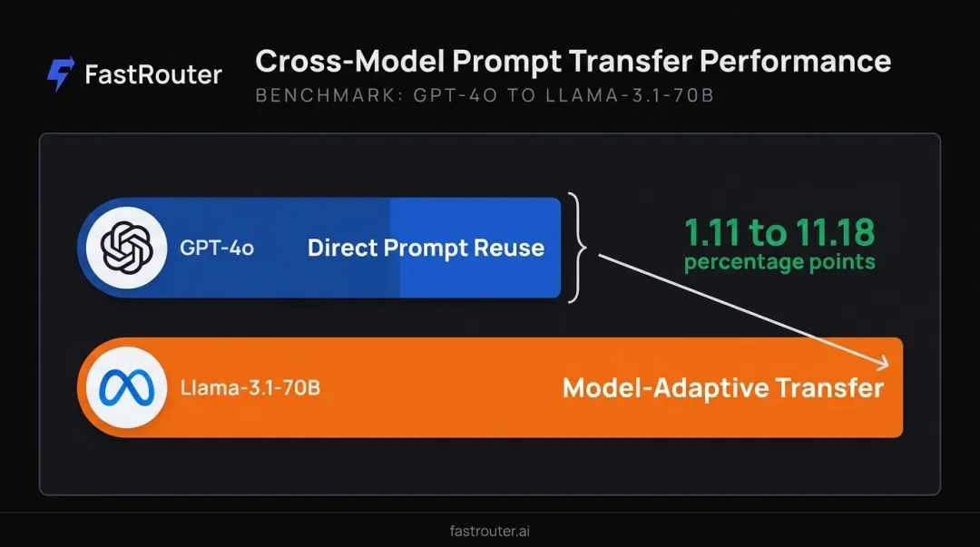 Cross-model prompt transfer accuracy gap between GPT-4o and Llama models