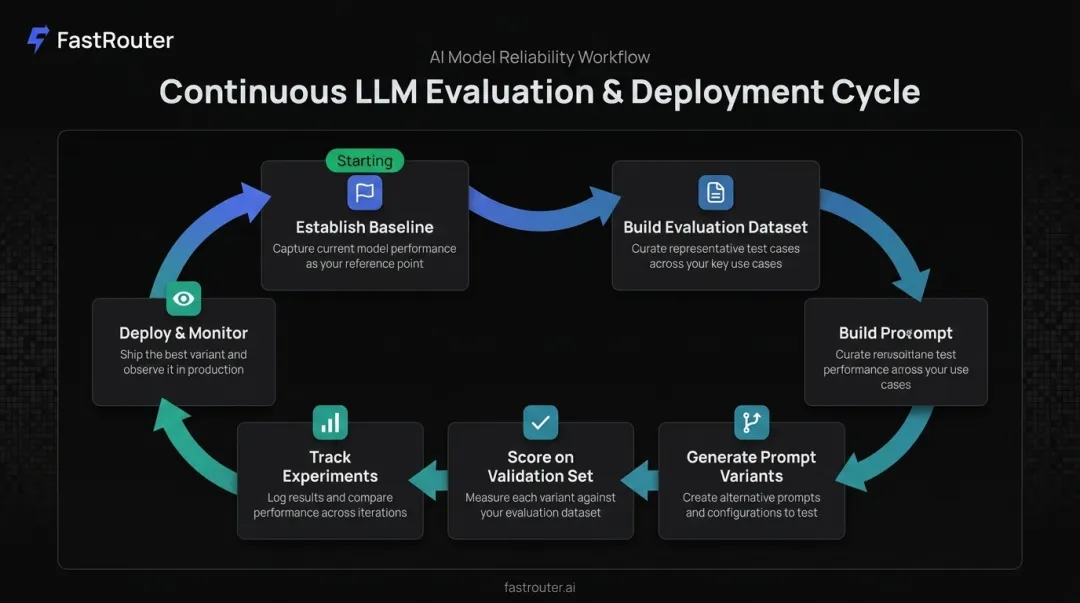 6-step prompt optimization loop from baseline to deployment monitoring