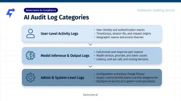 Three AI audit log categories user model inference and admin system overview
