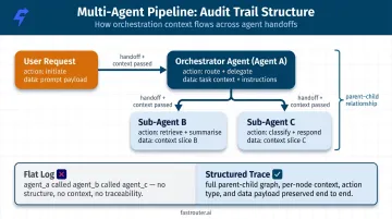 Multi-agent pipeline audit trail showing parent child agent relationships and data handoffs