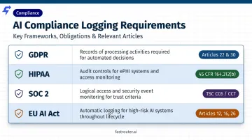 AI compliance framework comparison table GDPR HIPAA SOC2 EU AI Act requirements