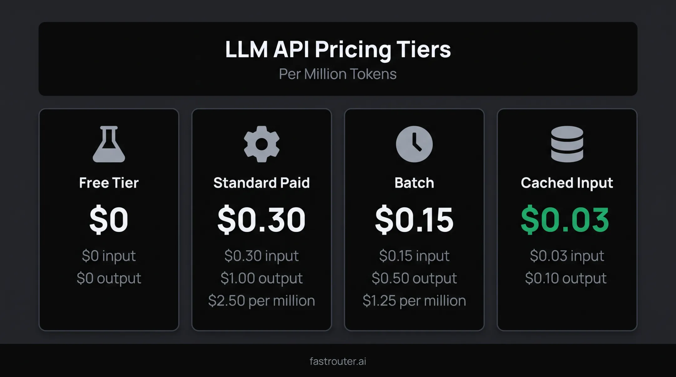 Gemini 2.5 Flash pricing tiers comparison across free standard batch cached