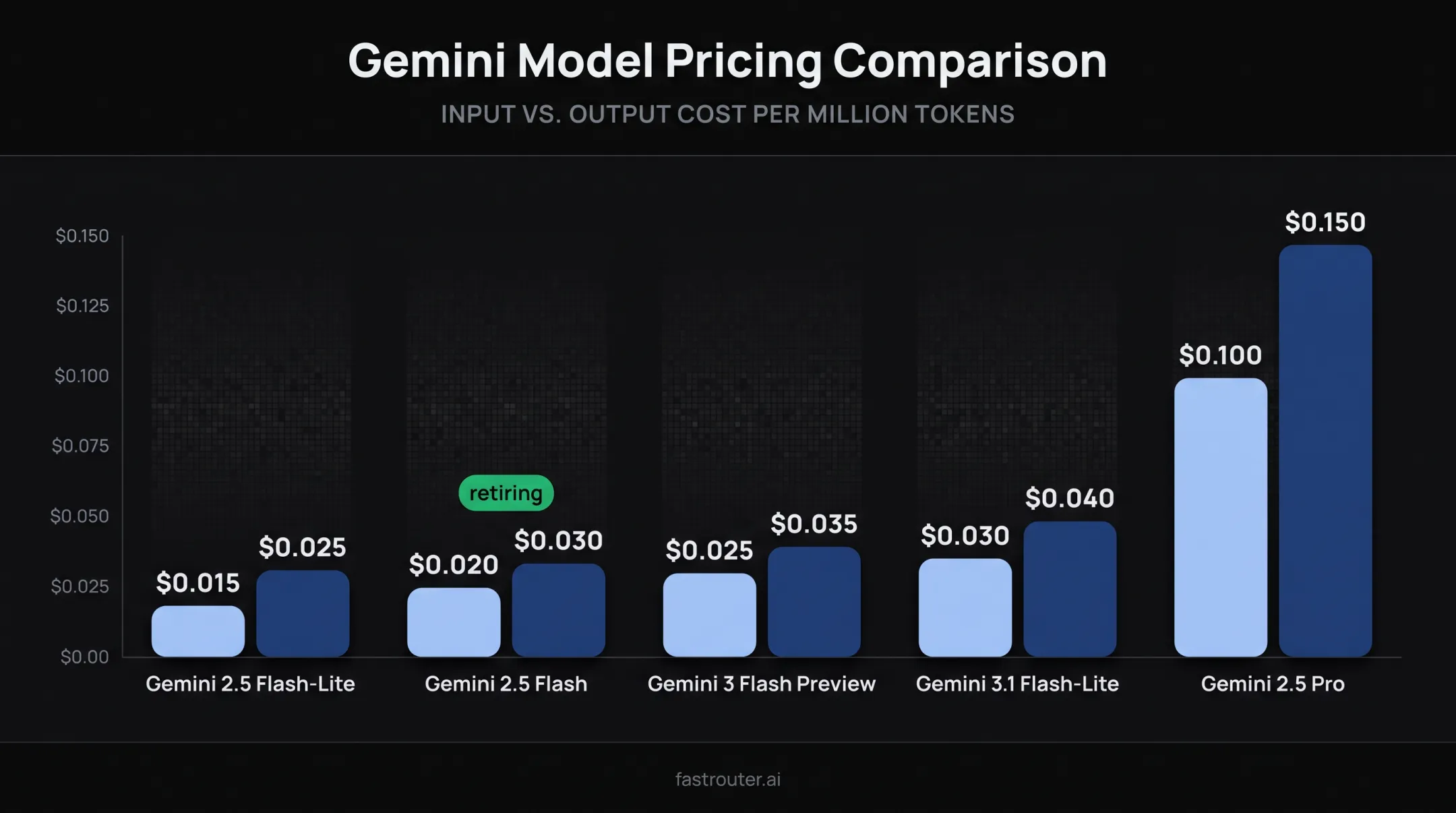 Gemini model lineup price comparison chart input output rates