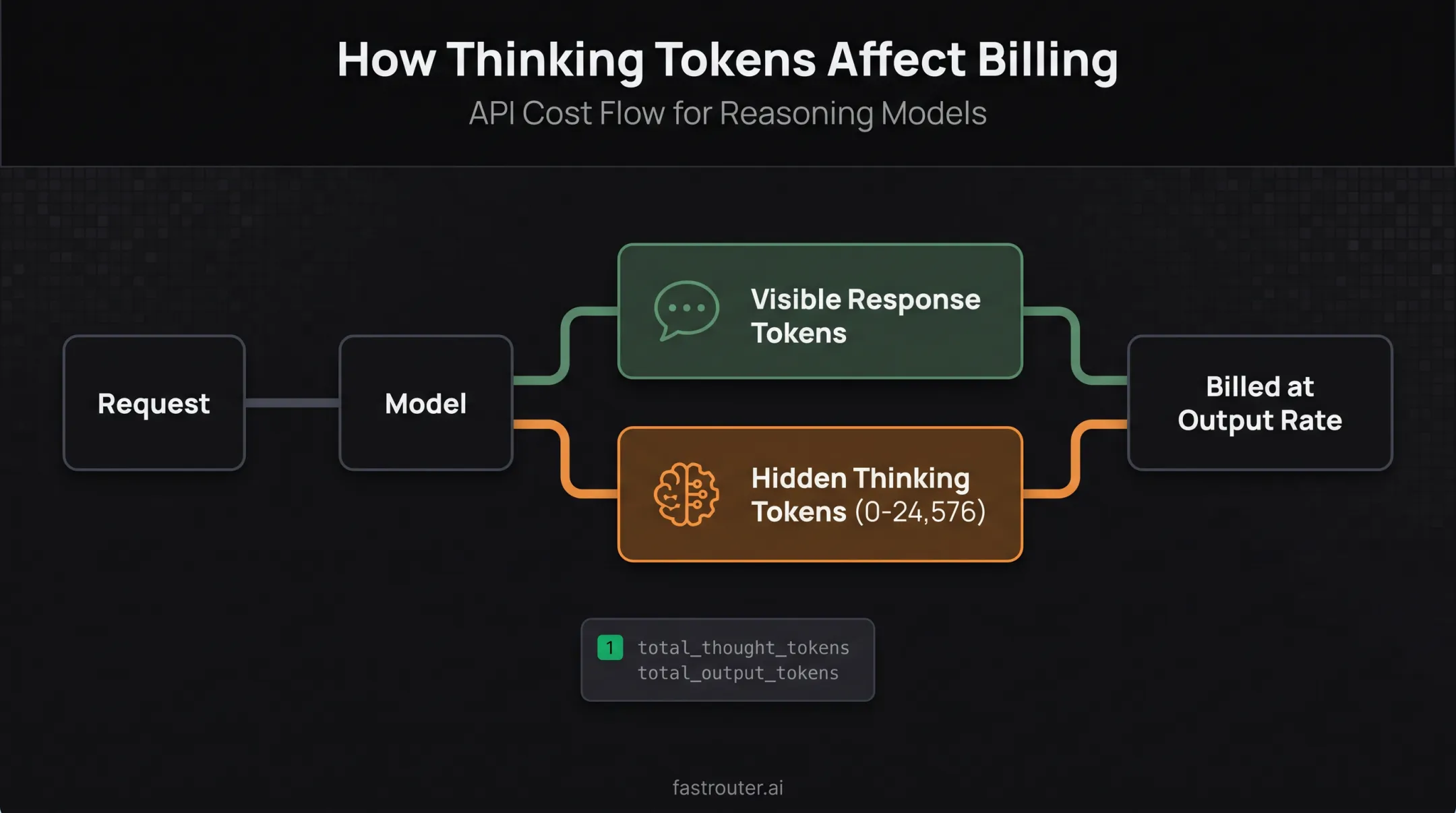 Thinking tokens billing flow showing hidden output cost impact