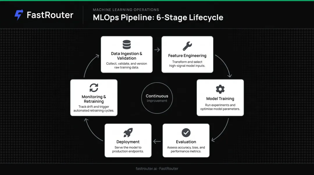 Six-step cyclical MLOps pipeline from data ingestion to model retraining