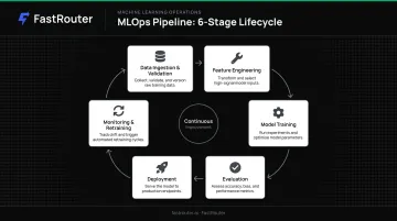 Six-step cyclical MLOps pipeline from data ingestion to model retraining