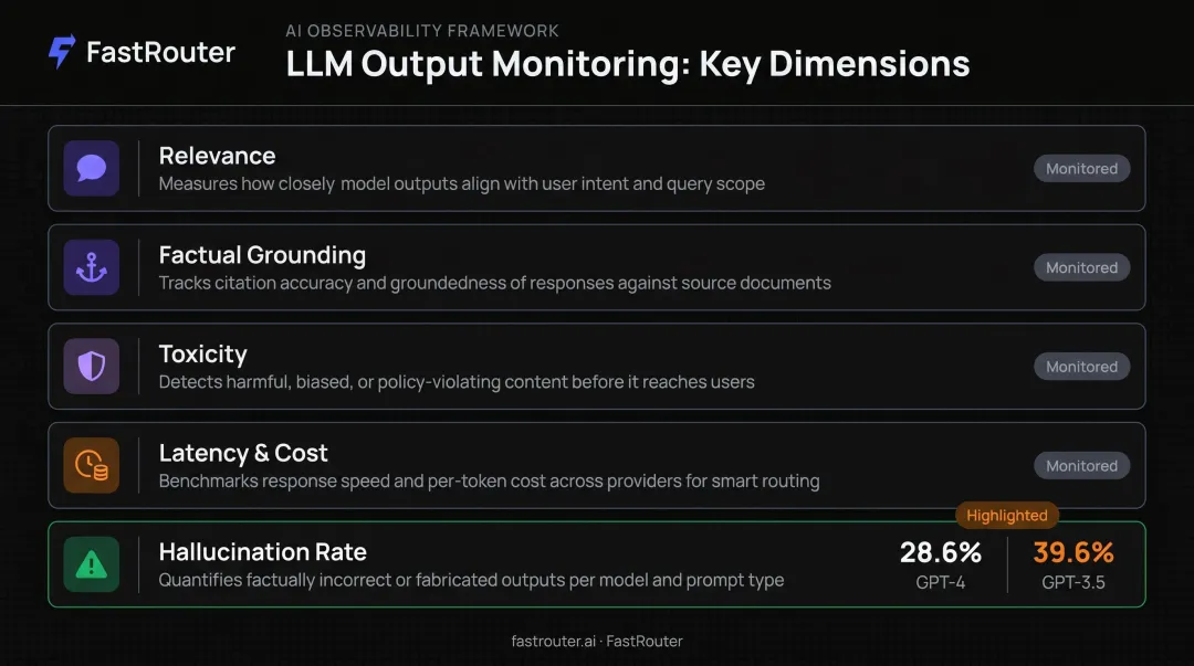 Five LLM production monitoring dimensions including hallucination rate and cost per token
