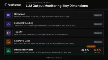 Five LLM production monitoring dimensions including hallucination rate and cost per token