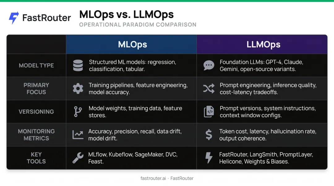 MLOps versus LLMOps five-dimension side-by-side comparison infographic