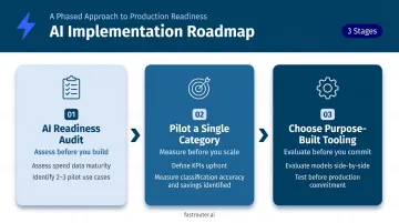 Three-phase AI spend management implementation roadmap from audit to production tooling