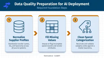 Three-step data quality preparation sequence before AI spend management implementation