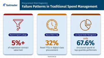 Three traditional spend management failure patterns with key statistics infographic