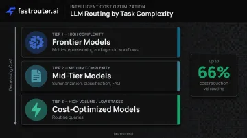 LLM traffic routing by task complexity three-tier cost optimization framework