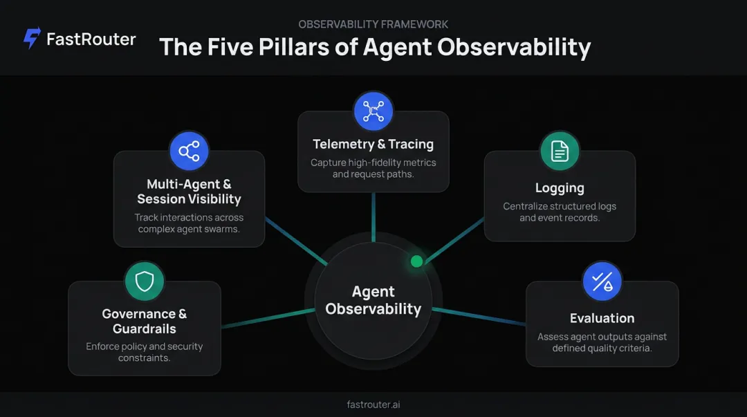 Five core pillars of AI agent observability framework diagram
