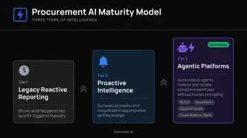 Three-tier spend analytics maturity model from reactive reporting to agentic autonomous workflows