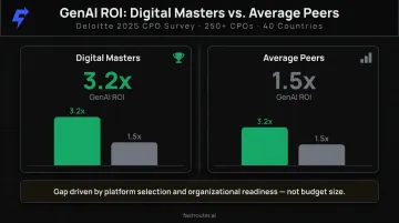 Procurement Digital Masters versus peers GenAI ROI comparison showing 3.2x performance gap