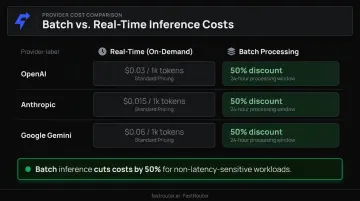 AI inference batch versus real-time processing cost savings comparison by provider infographic