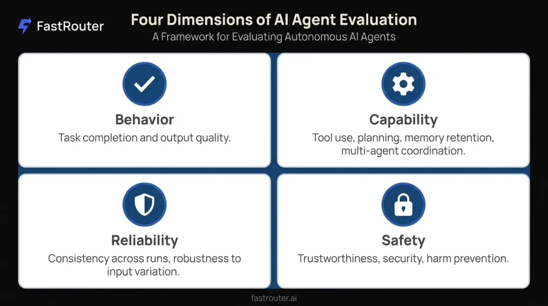 Four pillars of AI agent evaluation behavior capability reliability safety